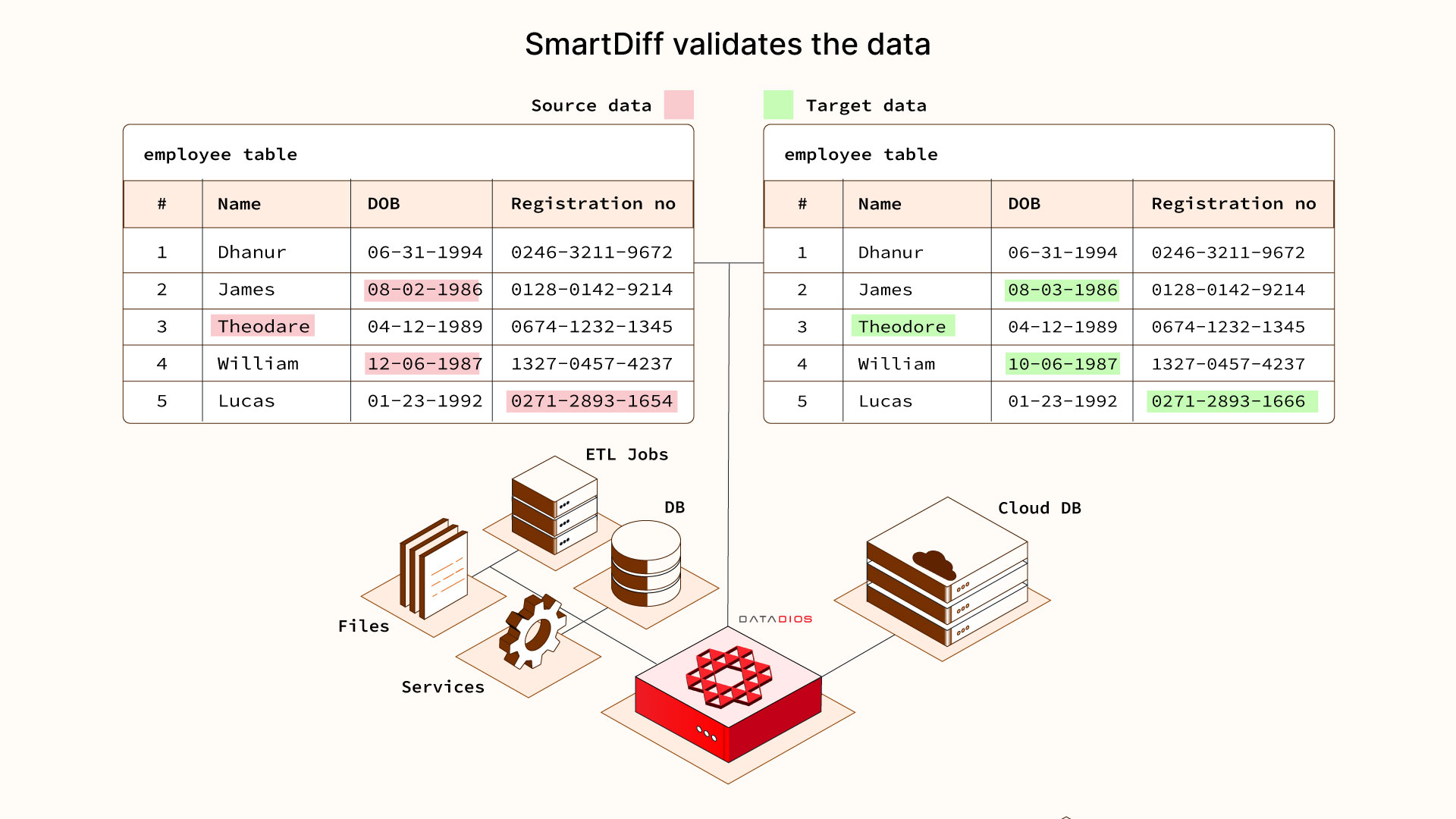 DataDios SmartDiff: Empowers Organizations with Rapid Data Validation and Intelligent Insights